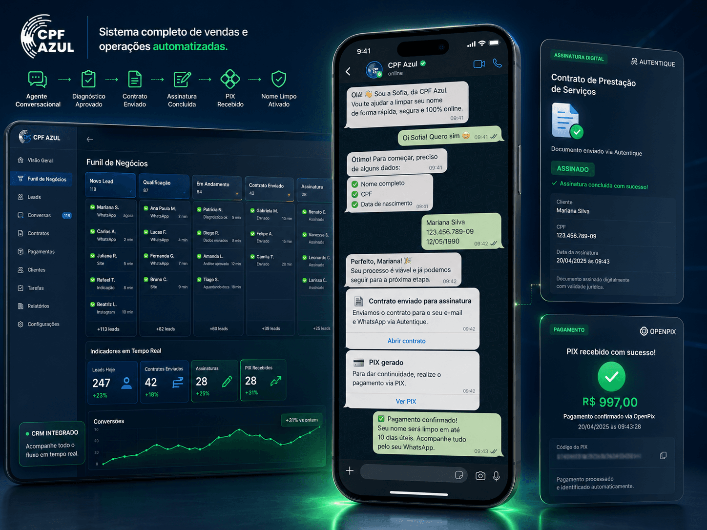 CPF Azul · ciclo de venda automatizado por WhatsApp